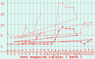 Courbe de la force du vent pour Lignerolles (03)