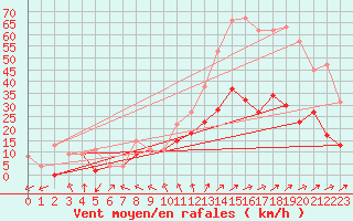 Courbe de la force du vent pour Romorantin (41)