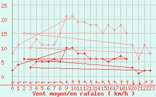 Courbe de la force du vent pour Aizenay (85)