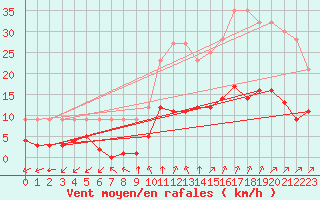 Courbe de la force du vent pour L