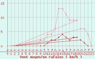 Courbe de la force du vent pour Jaunay-Clan / Futuroscope (86)