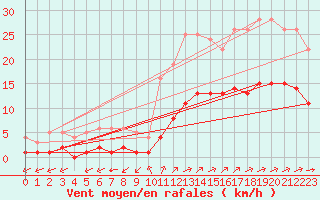 Courbe de la force du vent pour Kernascleden (56)