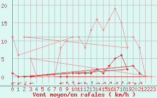 Courbe de la force du vent pour Chailles (41)