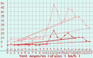 Courbe de la force du vent pour Millau (12)