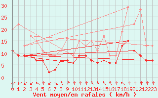 Courbe de la force du vent pour Metz (57)
