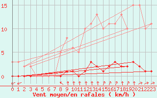 Courbe de la force du vent pour Lagny-sur-Marne (77)