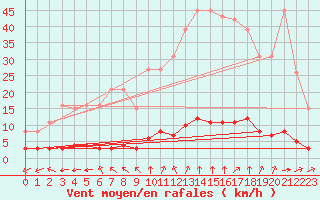 Courbe de la force du vent pour Woluwe-Saint-Pierre (Be)