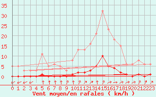 Courbe de la force du vent pour Lagny-sur-Marne (77)