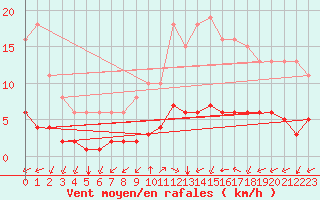 Courbe de la force du vent pour Chailles (41)