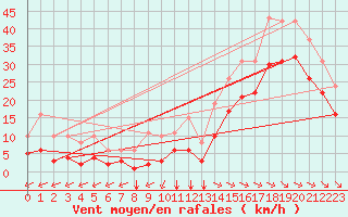 Courbe de la force du vent pour Pointe du Plomb (17)