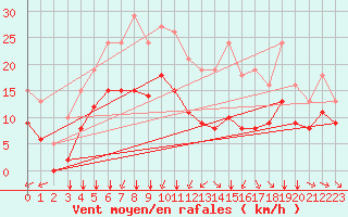 Courbe de la force du vent pour Montroy (17)