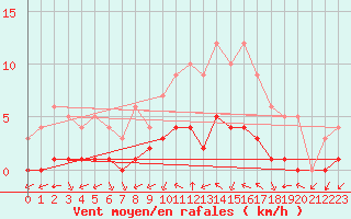 Courbe de la force du vent pour Sgur-le-Chteau (19)