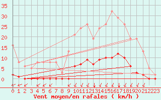 Courbe de la force du vent pour Lagny-sur-Marne (77)