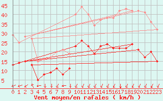 Courbe de la force du vent pour Vannes-Sn (56)