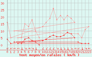 Courbe de la force du vent pour Saint-Martin-de-Londres (34)