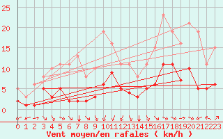 Courbe de la force du vent pour Corsept (44)