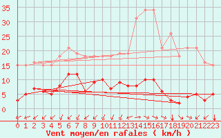 Courbe de la force du vent pour Castellbell i el Vilar (Esp)