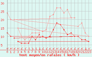 Courbe de la force du vent pour Angoulme - Brie Champniers (16)