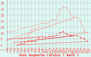 Courbe de la force du vent pour Chailles (41)