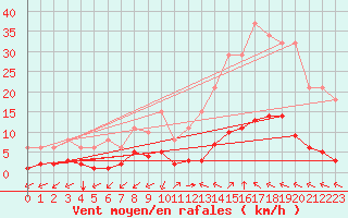 Courbe de la force du vent pour Castellbell i el Vilar (Esp)