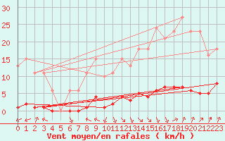 Courbe de la force du vent pour Jan (Esp)