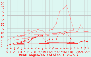 Courbe de la force du vent pour Castellbell i el Vilar (Esp)