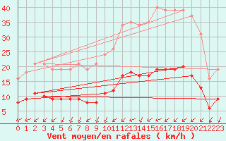 Courbe de la force du vent pour Montroy (17)