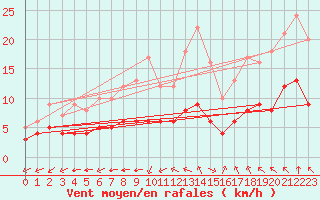 Courbe de la force du vent pour Sgur-le-Chteau (19)
