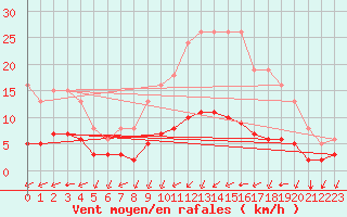 Courbe de la force du vent pour Tauxigny (37)