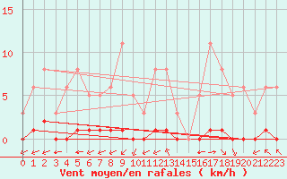 Courbe de la force du vent pour Ciudad Real (Esp)