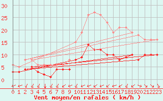 Courbe de la force du vent pour Saint-Mdard-d