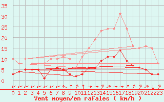 Courbe de la force du vent pour Villarzel (Sw)