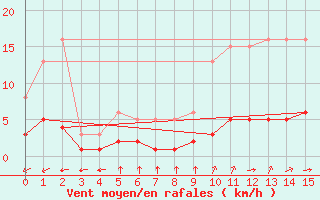 Courbe de la force du vent pour Laqueuille (63)