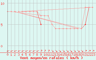 Courbe de la force du vent pour Biache-Saint-Vaast (62)