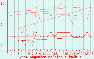 Courbe de la force du vent pour Biache-Saint-Vaast (62)