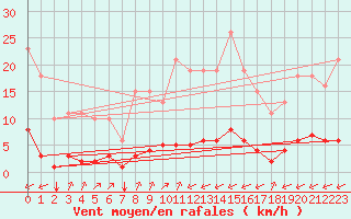 Courbe de la force du vent pour Gros-Rderching (57)