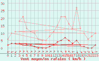 Courbe de la force du vent pour Lagny-sur-Marne (77)