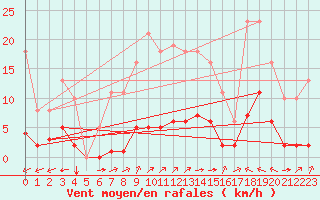 Courbe de la force du vent pour Laqueuille (63)