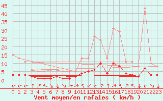 Courbe de la force du vent pour Aniane (34)