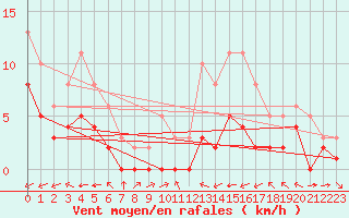 Courbe de la force du vent pour Carrion de Calatrava (Esp)