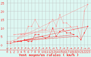 Courbe de la force du vent pour Lignerolles (03)