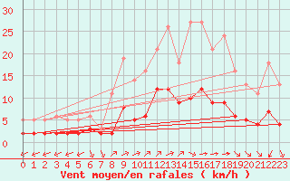 Courbe de la force du vent pour Millau (12)