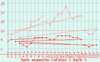 Courbe de la force du vent pour Ruffiac (47)