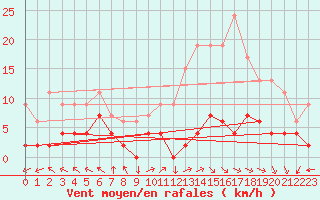 Courbe de la force du vent pour Lons-le-Saunier (39)