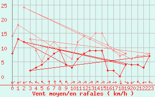 Courbe de la force du vent pour Lons-le-Saunier (39)