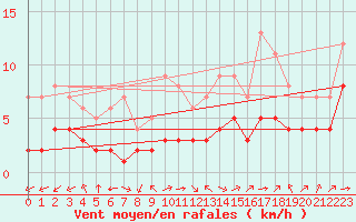Courbe de la force du vent pour Blus (40)