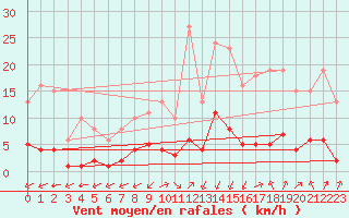 Courbe de la force du vent pour Lagny-sur-Marne (77)