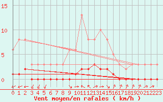 Courbe de la force du vent pour Douzy (08)