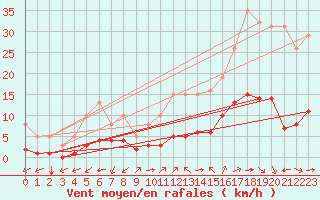 Courbe de la force du vent pour Aniane (34)