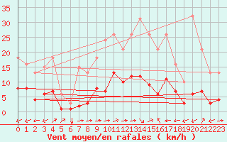 Courbe de la force du vent pour Luc-sur-Orbieu (11)